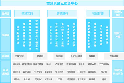 景區(qū)游覽實名登記:物聯(lián)網(wǎng)迎來新商機(jī)